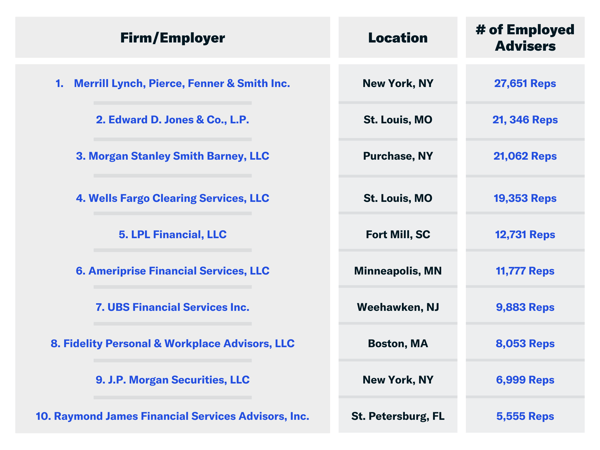 Top 10 Investment Advisor Employers