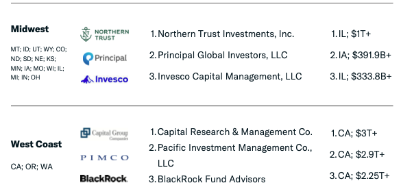 Top 3 Largest RIAs per Region (2)