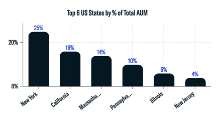 Top 6 US States by % of Total AUM