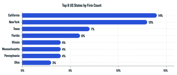 Top 8 US States by Firm Count