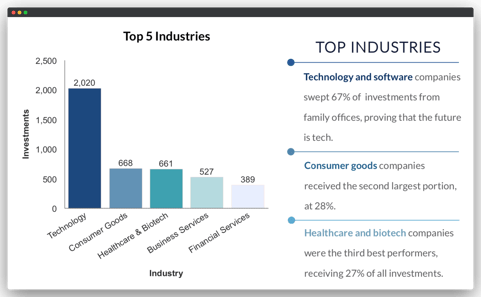 Top Industries