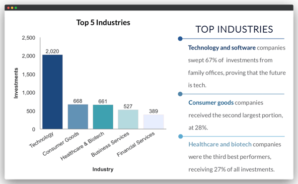 Top Industries