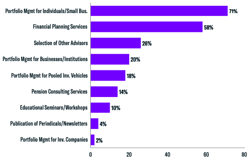 Top RIA Services Provided