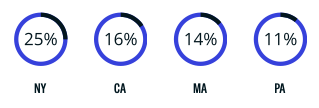 Top States by AUM-1