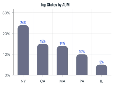 Top States by AUM-2