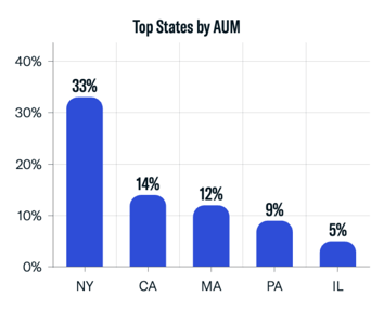 Top States by AUM-3