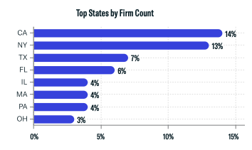 Top States by Firm Count