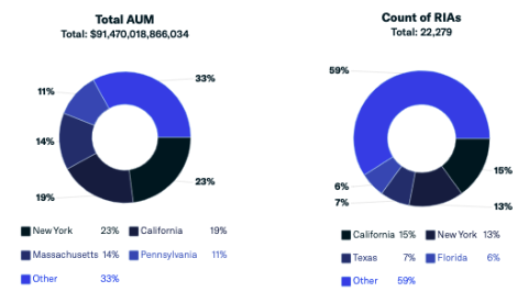 Total AUM vs Count of RIAs