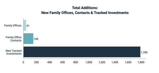 Total Family Office Additions - Feb 2020
