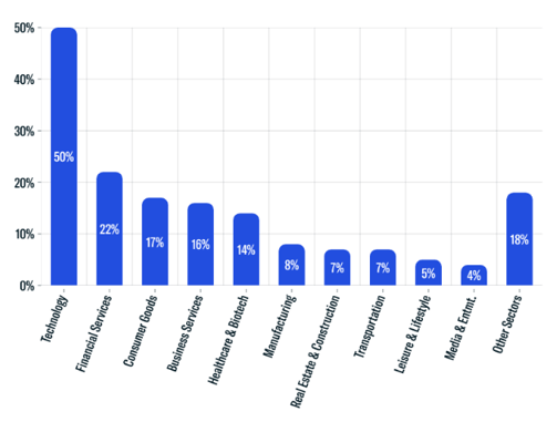 Tracked Investments
