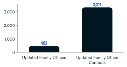 Updated Family Office Entities - Feb 24