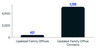 Updated Family Offices Jan 2024