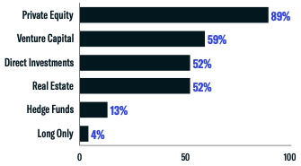 asset class interest breakdown - feb 2022