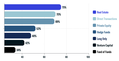 asset class interest breakdown