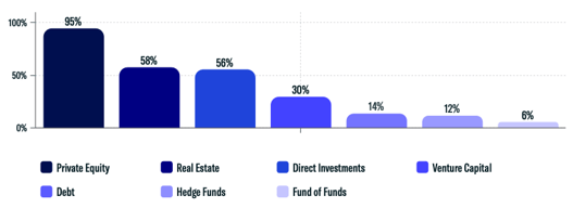 asset class interest