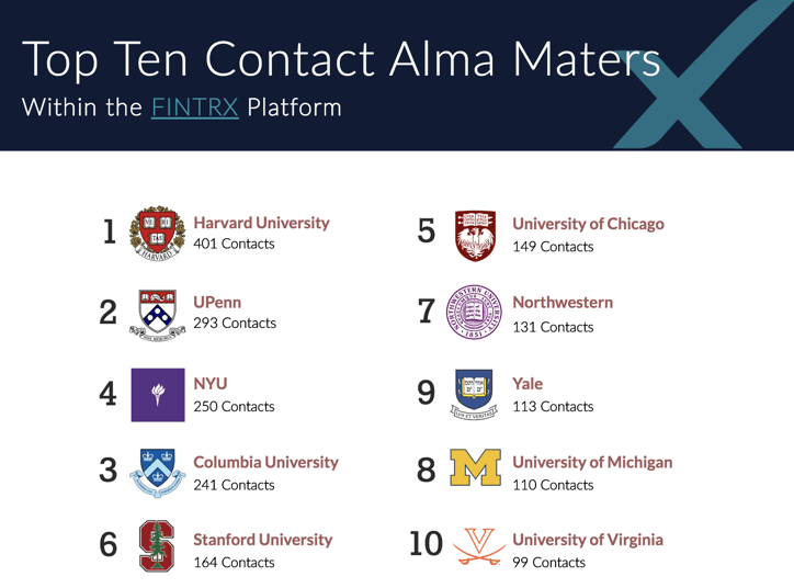 Top Ten Contact Alma Maters