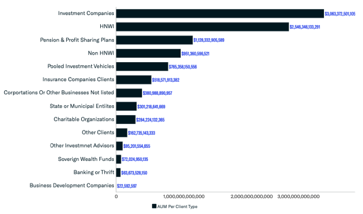 client breakdown by aum