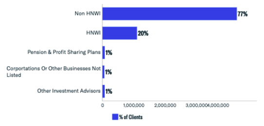 client breakdown by type