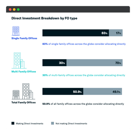 direct investment activity by family office type