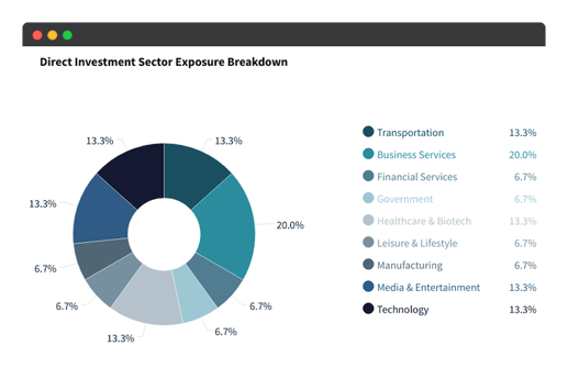 direct investment sector exposure breakdown 2