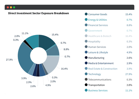 direct investment sector exposure breakdown 3