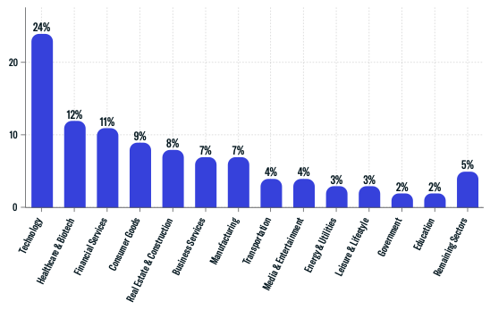 direct transactions by sector