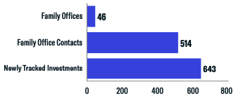 family office additions - feb 2022