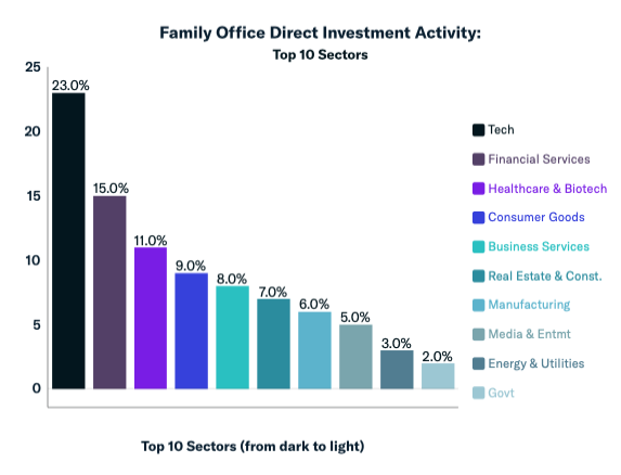 family office direct investment act april 2020