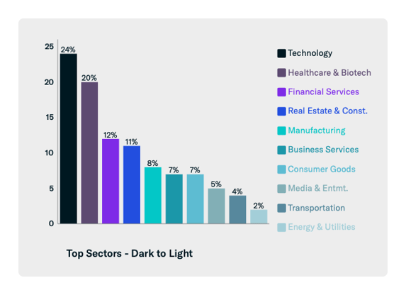 family office direct investment activity - top 10 sectors-1