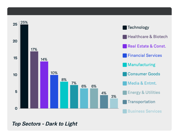 family office investment trends june 2020