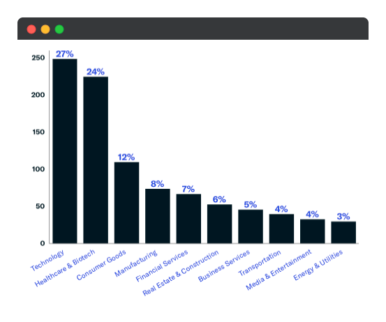 family office newly tracked investments