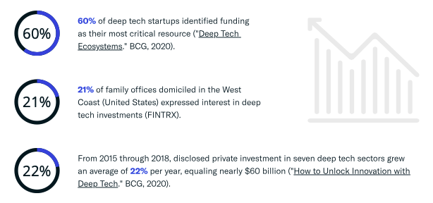 family offices investing in deep tech 2