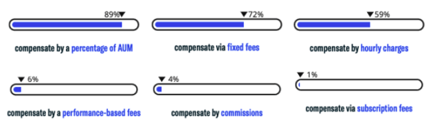 fee structure breakdown