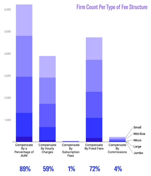 fee structure by aum size 