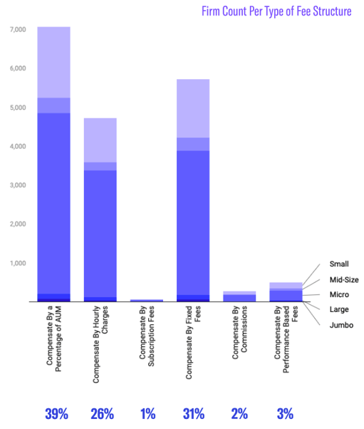 fee structure by employee size