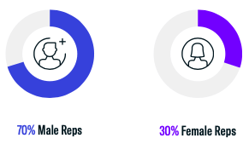 male vs female rep breakdown