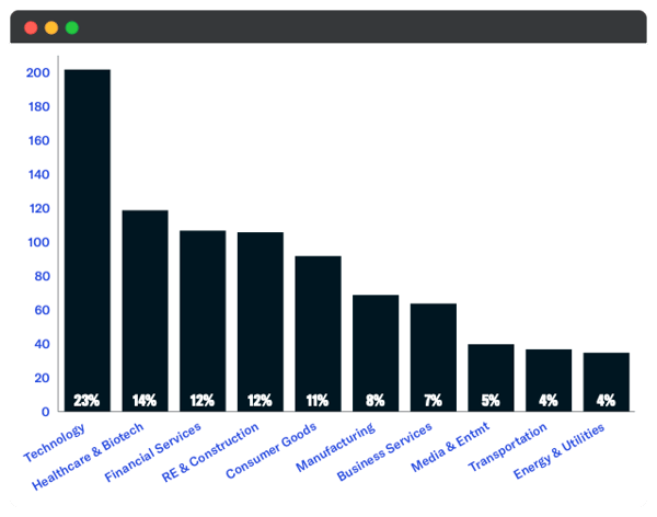 newly tracked family office investments - feb 2021