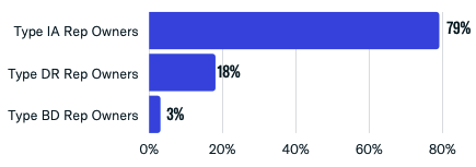 rep ownership breakdown