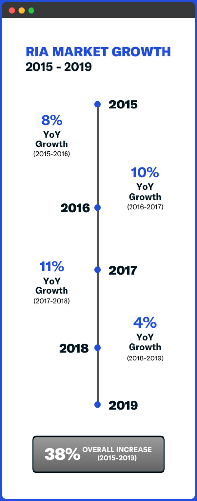 ria market growth 2015-2020