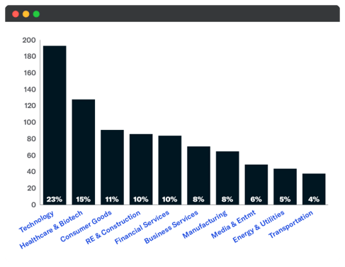 Newly Tracked Family Office Investments: Top Ten Sectors