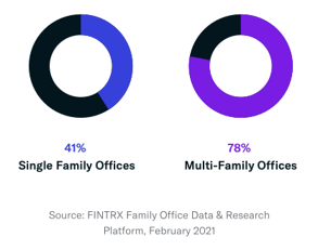 sfo mfo breakdown - hedge funds