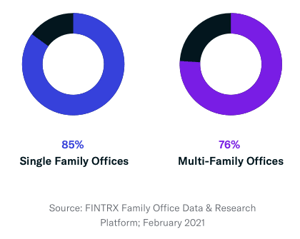 sfo-mfo-private equity funds