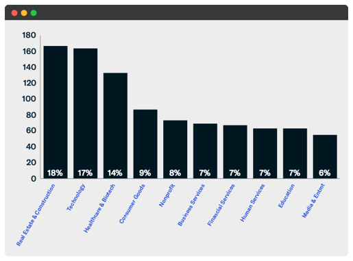top 10 sectors - family office direct investments oct 2020